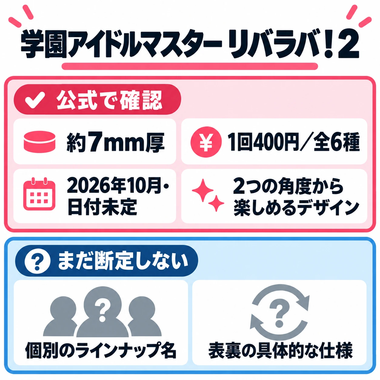 学園アイドルマスター リバラバ!2の公式仕様と未確認事項を分けた自作説明図。約7mm厚、400円、全6種、2026年10月日付未定。公式画像・商品写真ではありません。